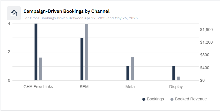 sojern driven bookings by channel.png
